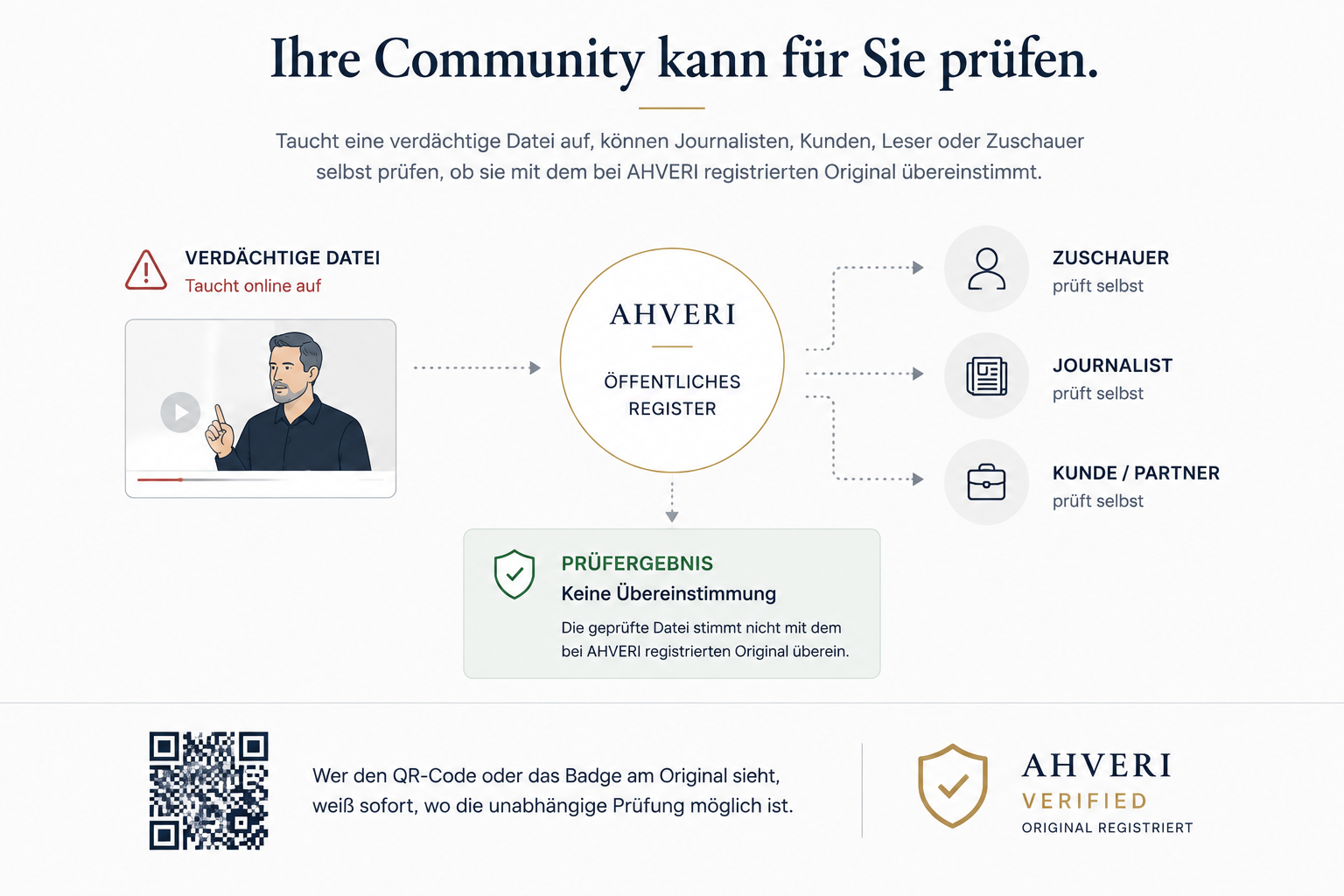 Eine verdächtige Datei wird über das öffentliche AHVERI-Register von Zuschauern, Journalisten und Kunden selbst geprüft; das Prüfergebnis zeigt keine Übereinstimmung