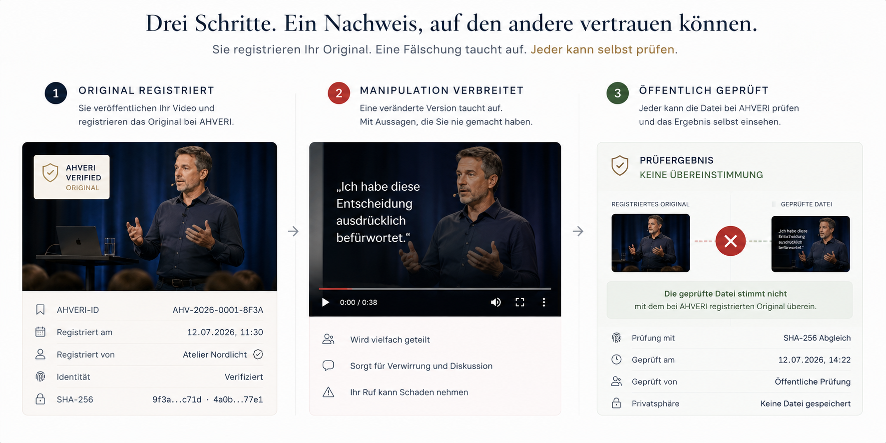 Drei Schritte: Original bei AHVERI registriert, manipulierte Version verbreitet sich, öffentliche Prüfung zeigt keine Übereinstimmung